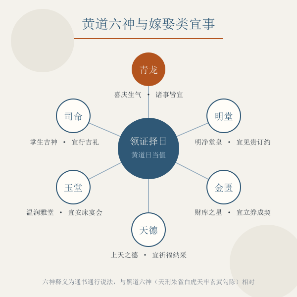 黄道六神与嫁娶类宜事关系示意