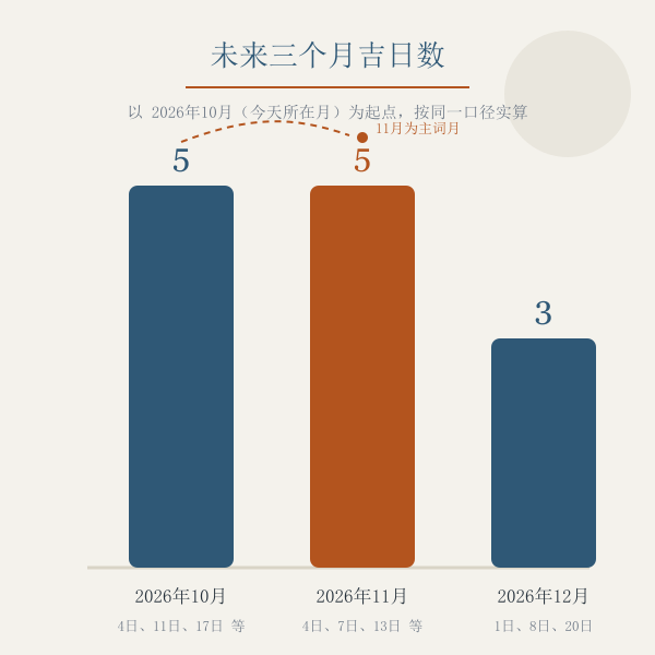 未来三个月宜领证吉日天数统计(2026年10月5天,2026年11月5天,2026年12月3天)