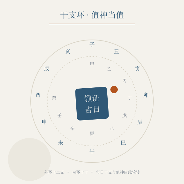 黄道六神与建除四值环示意