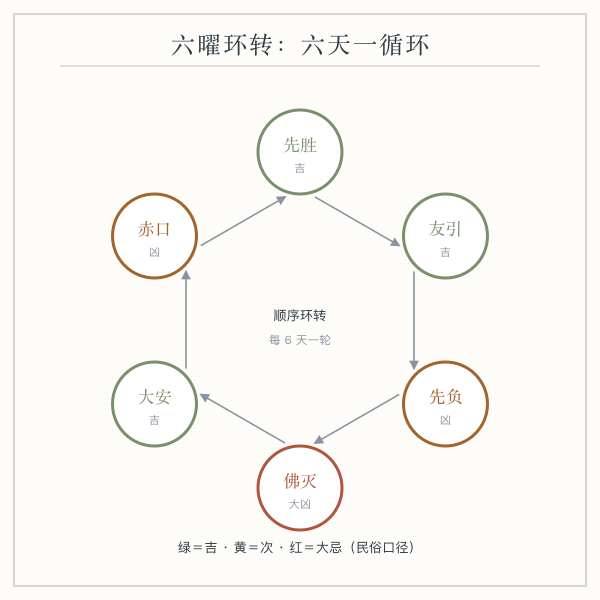 六曜环转示意图：先胜、友引、先负、佛灭、大安、赤口六个名字每六天轮转一周