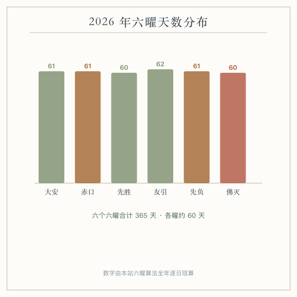 2026 年六曜天数分布与逐月大安佛灭统计条形图