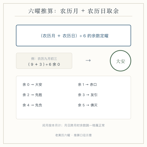六曜推算公式示意：农历月与农历日相加，除以六取余数定位大安到佛灭