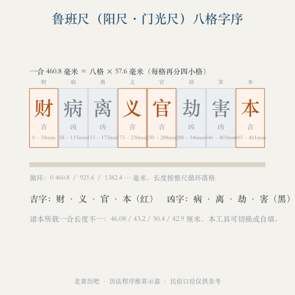 鲁班尺八格循环：财病离义官劫害本