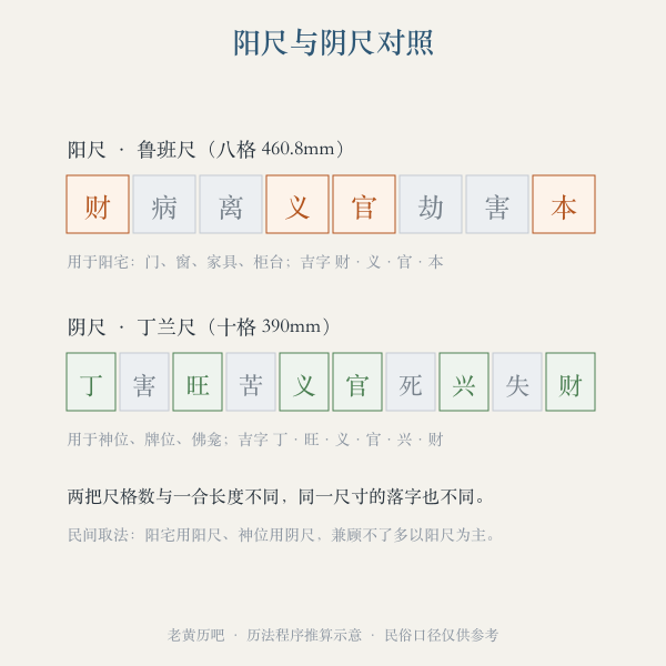 鲁班尺阳尺与丁兰尺阴尺字序对照