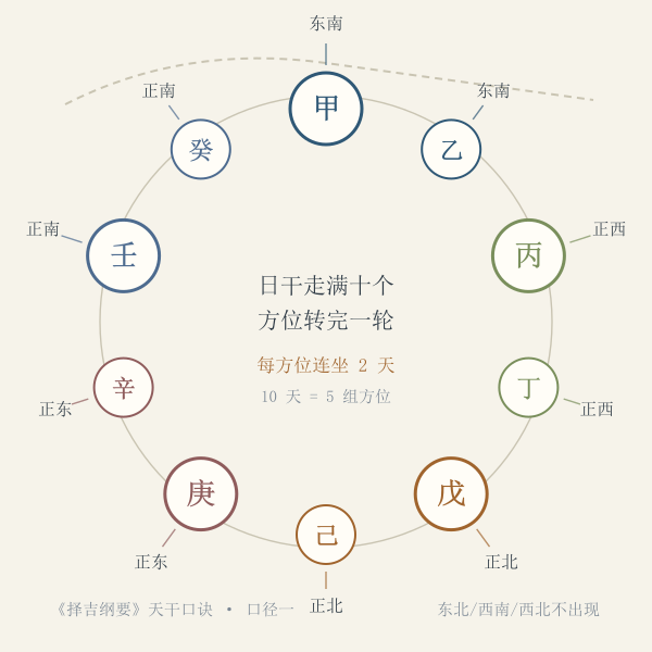 财神方位十日循环图,十个日干分五组方位