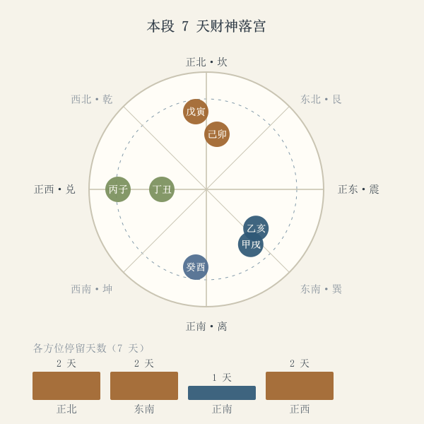 八方位罗盘与一周七日财神落宫分布