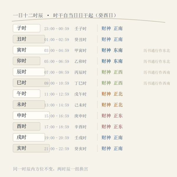 十二时辰对应时段与时干起法