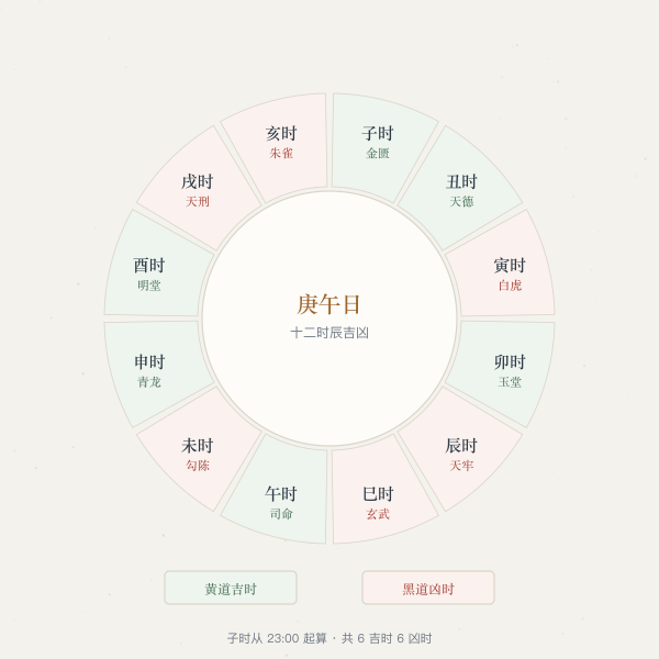 十二值神黄黑道轮值图：六黄道、六黑道按日支顺行