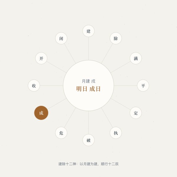 建除十二神与宜忌对照：明天落在成日，宜嫁娶、开市、交易、出行