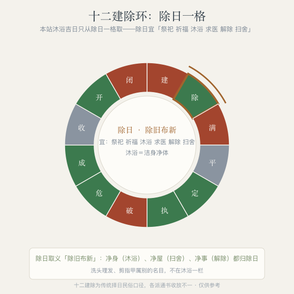 十二建除环图:除日一格高亮并标注除日宜祭祀祈福沐浴求医解除扫舍