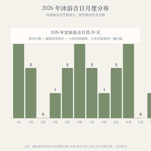2026年沐浴吉日月度分布条形图(数字取自本页实算)