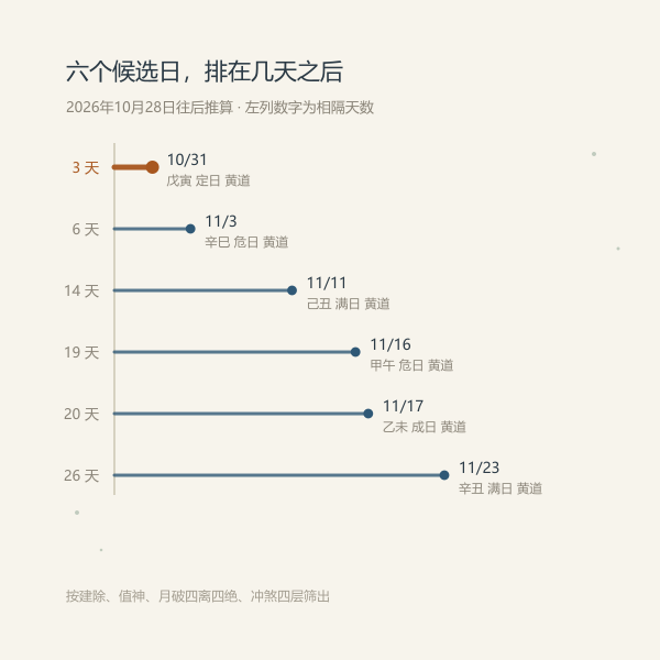 接下来几个纳婿吉日与距今天的天数
