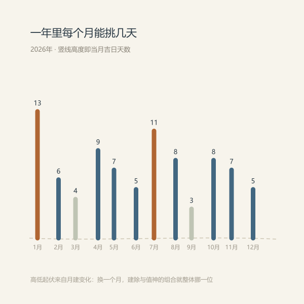 2026年各月吉日数量分布