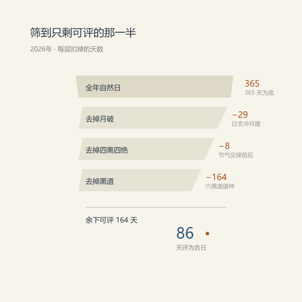 四层筛选后逐年剩余可评天数