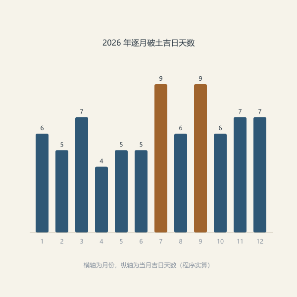 2026 年逐月破土吉日天数(实算)