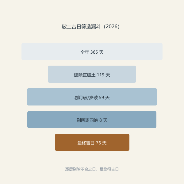 破土吉日筛选漏斗(2026 实算)
