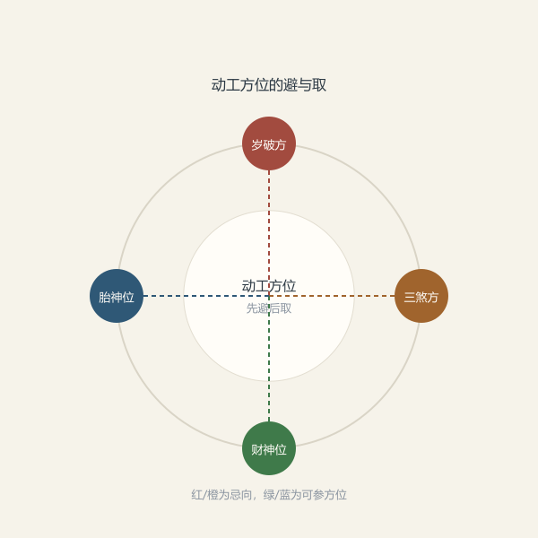 动工方位的避与取示意