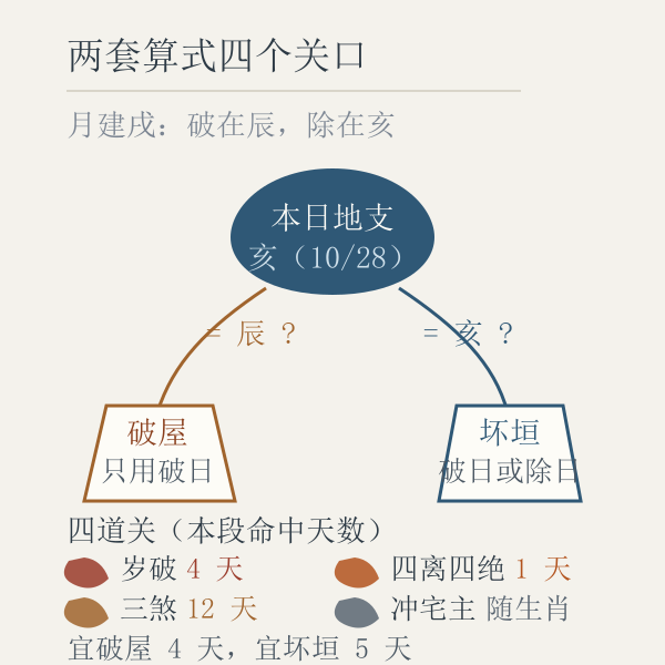 破屋与坏垣择日判定分流示意图，标注本区间宜破屋 4 天、宜坏垣 5 天