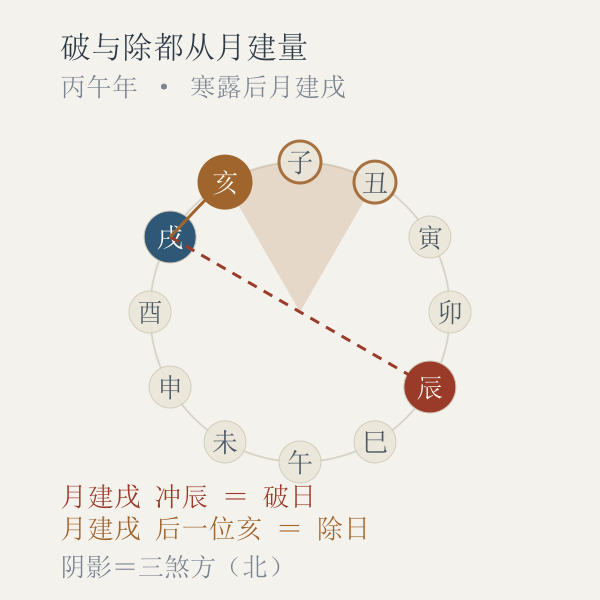 十二月建六冲对照环，戌月破在辰、除在亥，并标出当年三煞方
