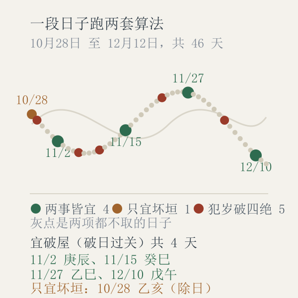 从2026年10月28日到2026年12月12日的逐日判定条带，破屋宜4天、坏垣宜5天、分歧0天