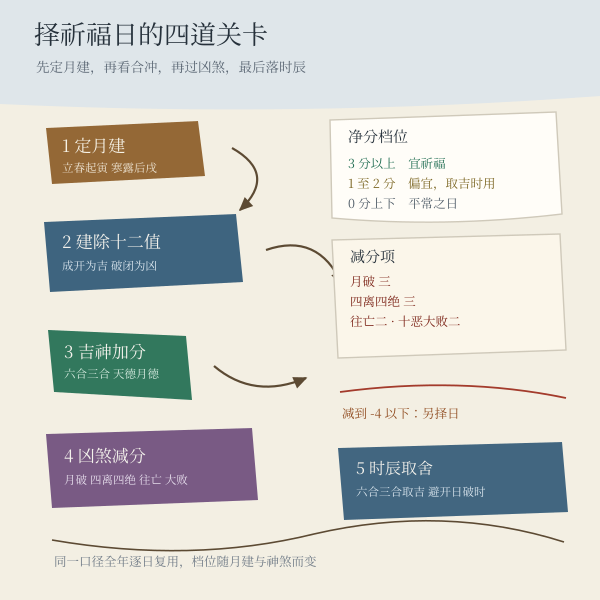 祈福择日的四步查法：月建取值、合冲加分、凶煞减分、时辰取舍