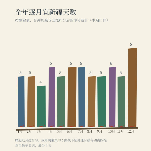 2026年逐月宜祈福天数柱状图，由本站程序实算