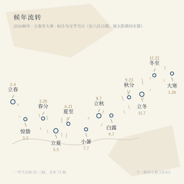 候应时间带示例(2026候年):自立春至次年立春各节气交节日期与候带