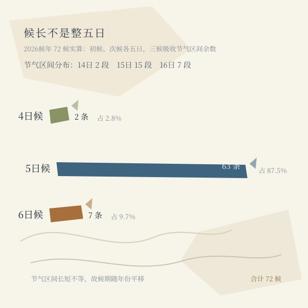 候长分布实算示例(2026候年):四日候、五日候、六日候条数