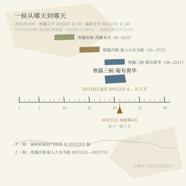 一候起讫尺规示例(2026候年寒露三候):本候起止与下一节气交节