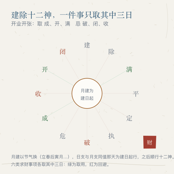 建除十二神与求财事项对应环图