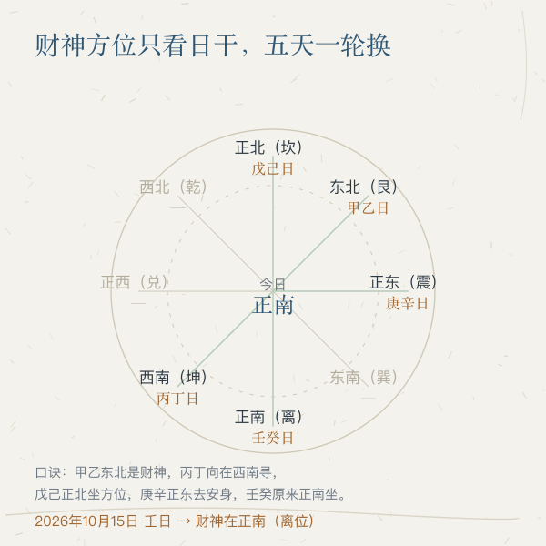 日干与财神方位对照九宫图