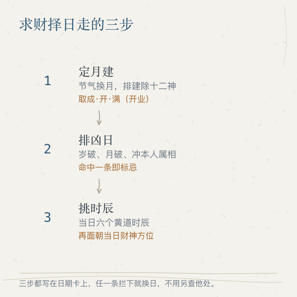 求财择日三步流程示意图