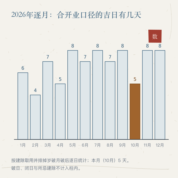 逐月求财吉日数量柱图