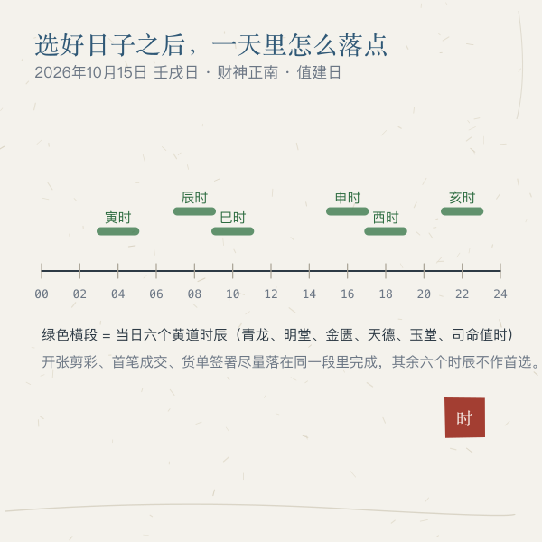 择日后当天流程时间轴示意