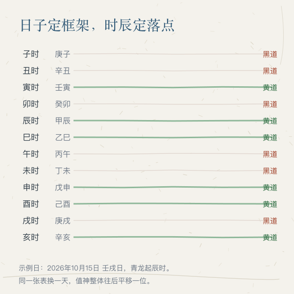 择日与当天时辰配合示意图