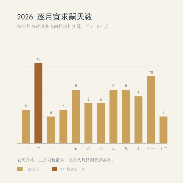 2026年求嗣吉日逐月分布:主推若干天、备选若干天,柱高按本程序实算天数