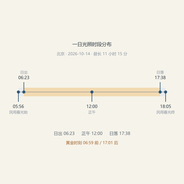 一日光照时段分布(北京 2026-10-14 实算)