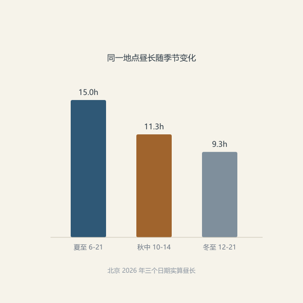 同一地点昼长随季节变化(实算)