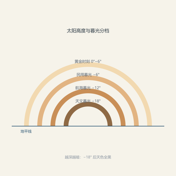 太阳高度与暮光三档分界示意