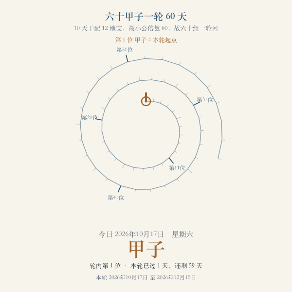六十甲子循环定位：一轮 60 天，2026年10月17日（甲子）在第 1 位