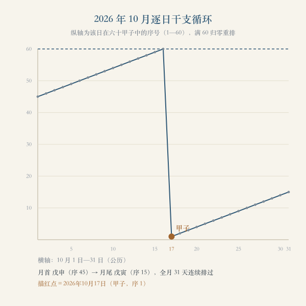 2026 年 10 月逐日循环序号走势，31 天连排（满 60 归零）