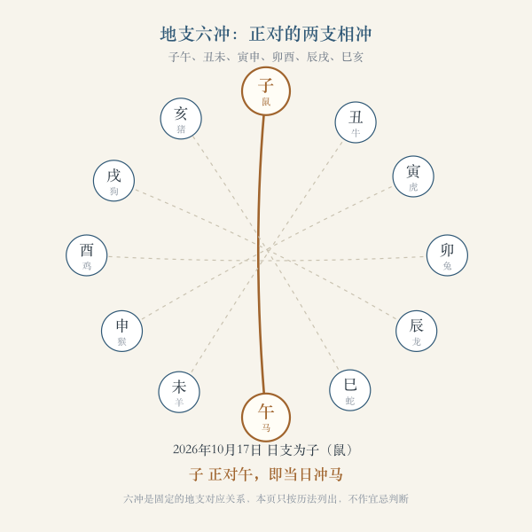 地支六冲：今日地支子正对午，即冲马