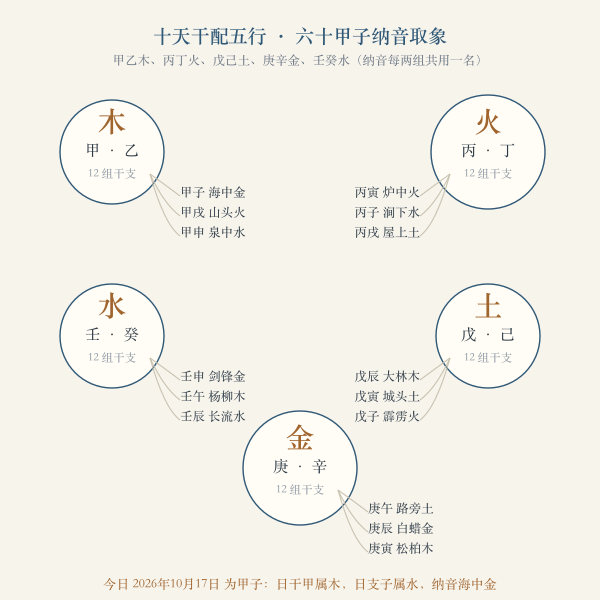 十天干五行与六十甲子纳音取象：甲乙木、丙丁火、戊己土、庚辛金、壬癸水