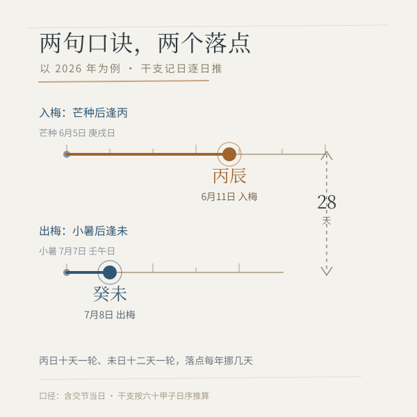 两句口诀各自落在哪一天:芒种后找丙日,小暑后找未日