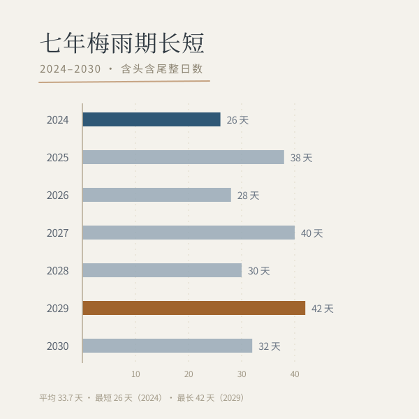 2024–2030 年梅雨期天数:最短 26 天,最长 42 天