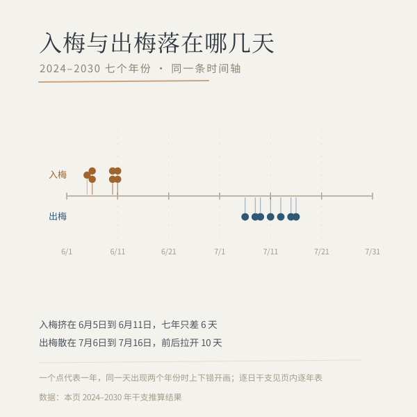 七年入梅日集中在 6 月上旬末,出梅日散在 7 月上中旬