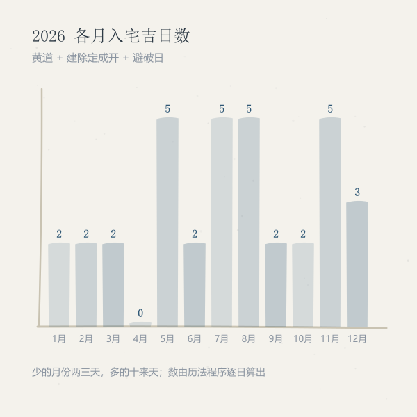 2026年各月入宅吉日数条形图