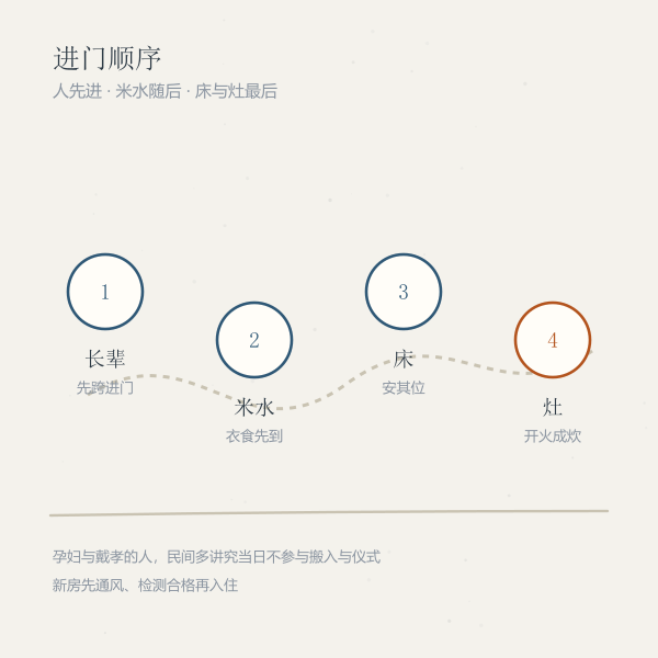 入宅进门顺序示意图