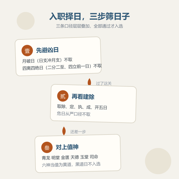 入职择日三步流程示意图
