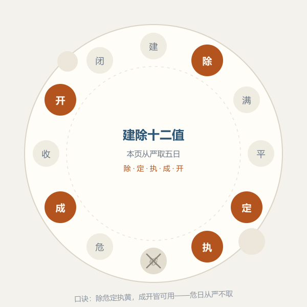建除十二值环示意图
